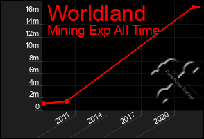 Total Graph of Worldland