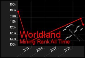 Total Graph of Worldland