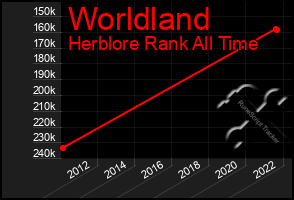 Total Graph of Worldland