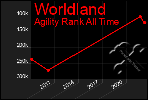 Total Graph of Worldland