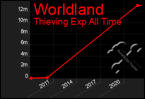 Total Graph of Worldland