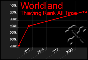 Total Graph of Worldland