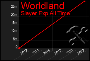 Total Graph of Worldland