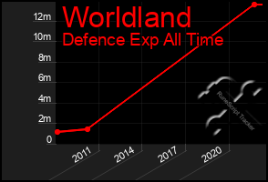 Total Graph of Worldland