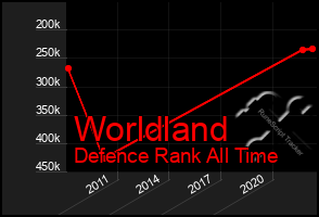 Total Graph of Worldland