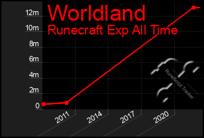 Total Graph of Worldland