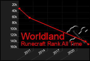 Total Graph of Worldland