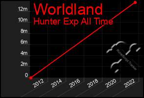 Total Graph of Worldland