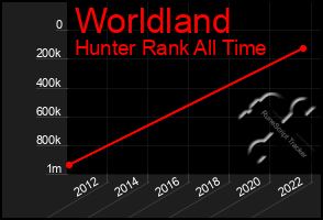 Total Graph of Worldland