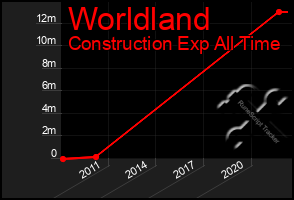 Total Graph of Worldland