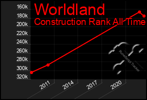 Total Graph of Worldland