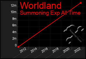 Total Graph of Worldland