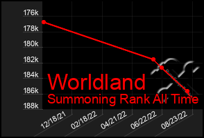 Total Graph of Worldland