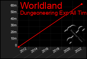 Total Graph of Worldland