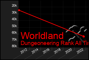 Total Graph of Worldland