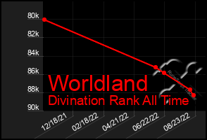 Total Graph of Worldland