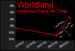 Total Graph of Worldland