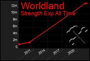 Total Graph of Worldland