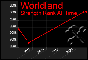 Total Graph of Worldland