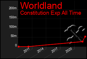 Total Graph of Worldland