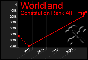 Total Graph of Worldland