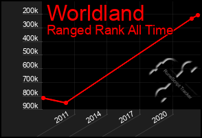 Total Graph of Worldland