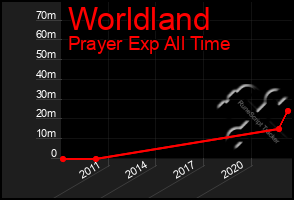 Total Graph of Worldland