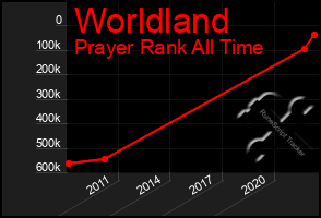 Total Graph of Worldland