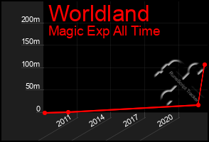 Total Graph of Worldland