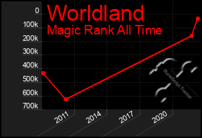 Total Graph of Worldland