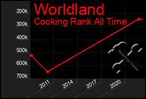 Total Graph of Worldland