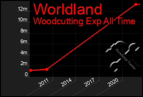 Total Graph of Worldland