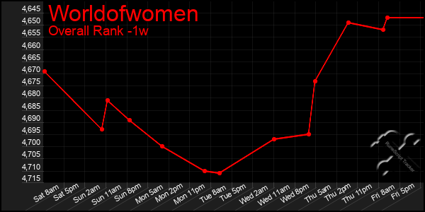 1 Week Graph of Worldofwomen