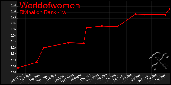 Last 7 Days Graph of Worldofwomen