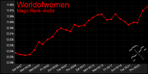 Last 31 Days Graph of Worldofwomen