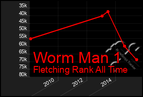 Total Graph of Worm Man 1