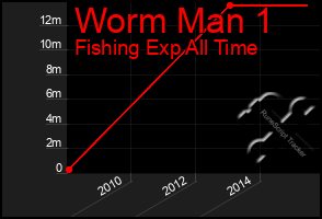 Total Graph of Worm Man 1