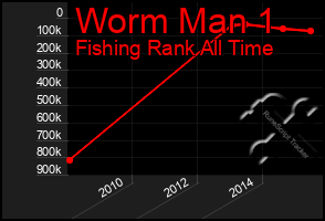 Total Graph of Worm Man 1