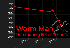 Total Graph of Worm Man 1