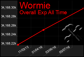 Total Graph of Wormie