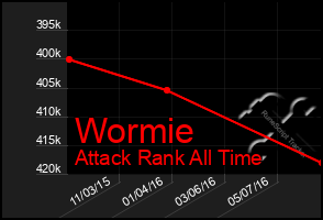 Total Graph of Wormie