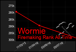 Total Graph of Wormie