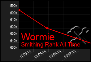 Total Graph of Wormie