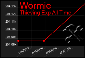 Total Graph of Wormie