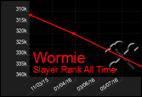 Total Graph of Wormie