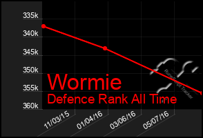 Total Graph of Wormie