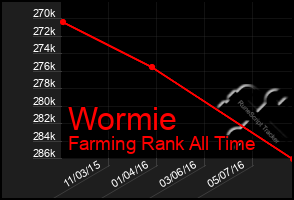 Total Graph of Wormie