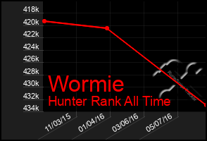 Total Graph of Wormie