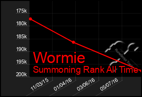 Total Graph of Wormie