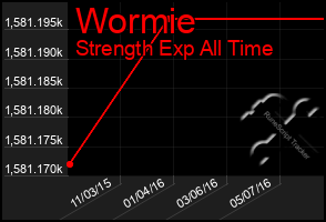 Total Graph of Wormie